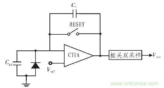  典型CTIA 結構