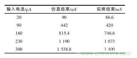 仿真結果和實際測試結果比較