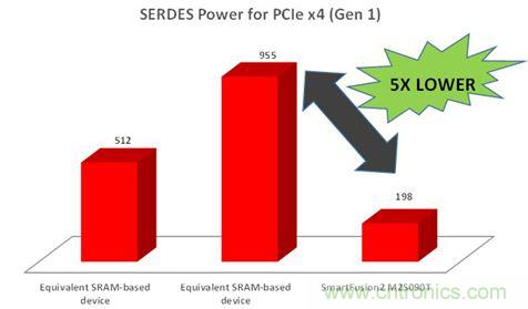 專家精講：使用FPGA器件就可以降低DSP系統功耗