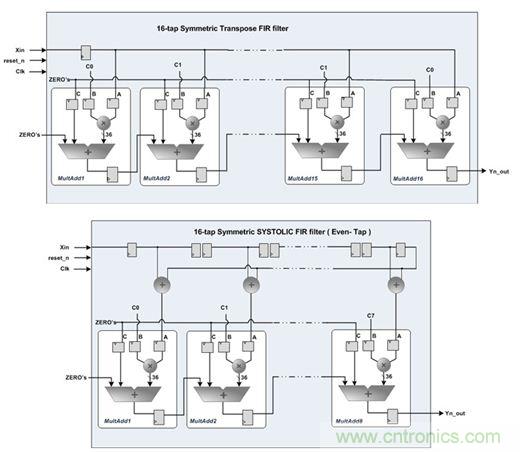 專家精講：使用FPGA器件就可以降低DSP系統功耗