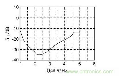 寬帶匹配的S11參數