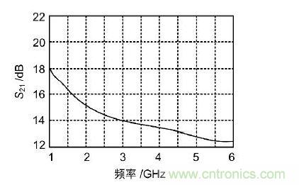 寬帶低噪聲放大器的帶內增益