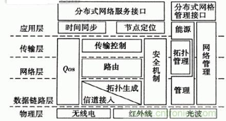 完美解讀無線傳感器網絡匯總