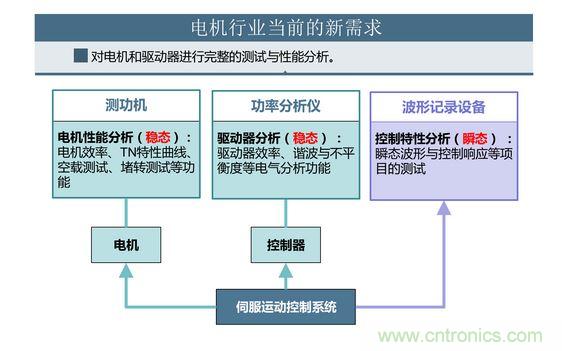 2、 如何考量電機對頻繁啟動、制動的適應能力