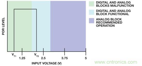 IC上電復位電路之——上電復位和關斷功能