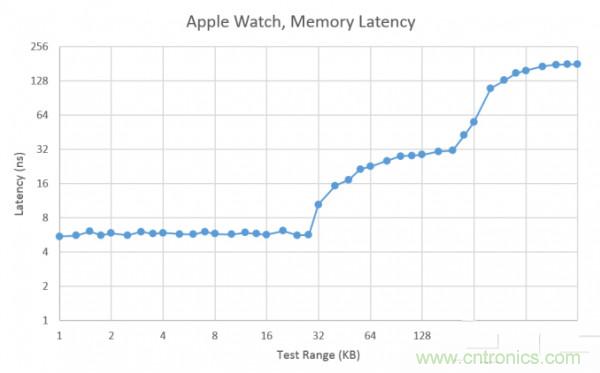 搭載S1芯片的Apple Watch，內部竟有30獨立組件！