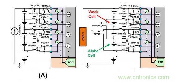 SEQ Figure * ARABIC 3：此圖顯示了不同類型的單電池平衡：（a）使用旁路單電池平衡FET來減慢單電池在充電周期的充電速度。（b）在放電周期內使用主動平衡從強單電池“偷取”電荷并將該電荷給予弱單電池。