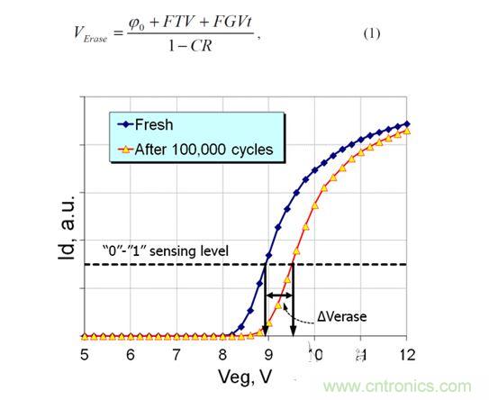  循環(huán)擦寫前和循環(huán)擦寫后單元的讀取電流與擦除電壓的關系（累積擦除和固定擦除時間）示例