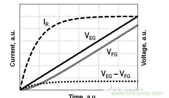 FG電壓和EG電壓、EG-FG電壓差以及流經(jīng)電阻R的電流的時序圖，對應于公式（2）-（4）
