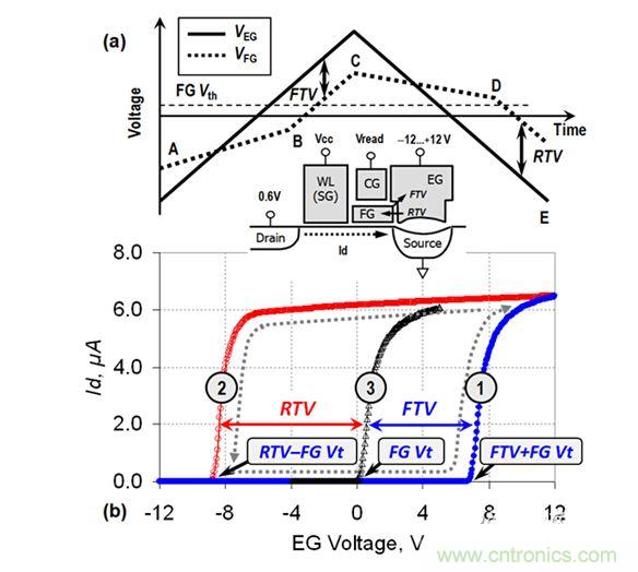 （a） VEG線性斜坡期間的EG電壓和FG電壓圖；（b） VEG正向變化（曲線1）和反向變化（曲線2）期間測量的單元電流。曲線3顯示了在直接接觸FG的單元上測量的Id-VFG參考特性（來自［3］）。在A-B和C-D區(qū)域中，EG-FG電壓差小