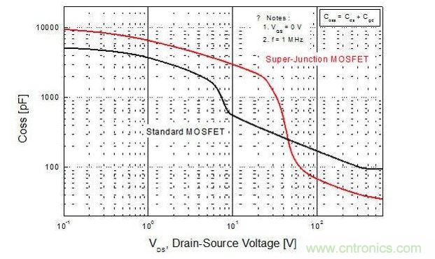 平面型MOSFET和超級(jí)結(jié)MOSFET輸出電容的比較