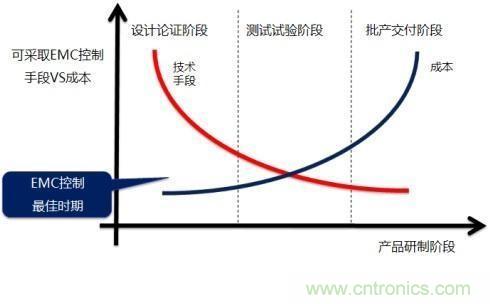 電磁兼容問題早發現，專家給你出奇招！