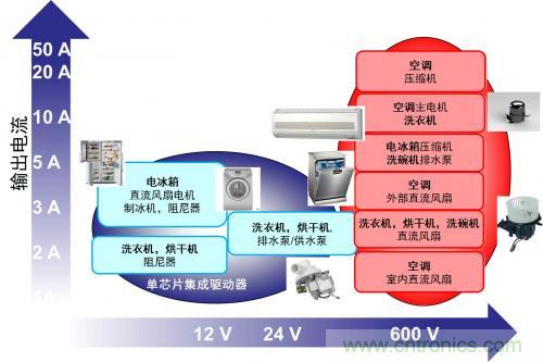 想要更節能的白家電？安森美設計來助你