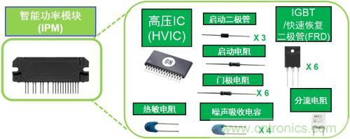 想要更節能的白家電？安森美設計來助你