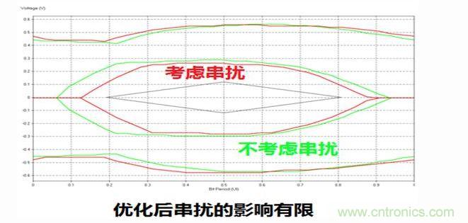 優(yōu)化前后考慮串?dāng)_的眼圖對(duì)比