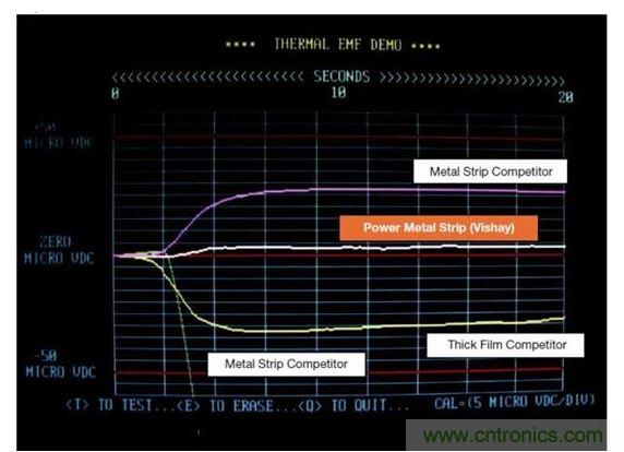 Vishay 50毫歐WSL2512供電條狀電阻和其競(jìng)爭(zhēng)對(duì)手技術(shù)的熱EMF特征進(jìn)行比較。