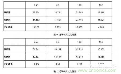 小間距QFN封裝PCB設計串擾抑制分析