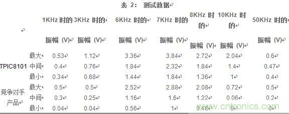 讓數據告訴你如何選擇汽車爆震傳感器