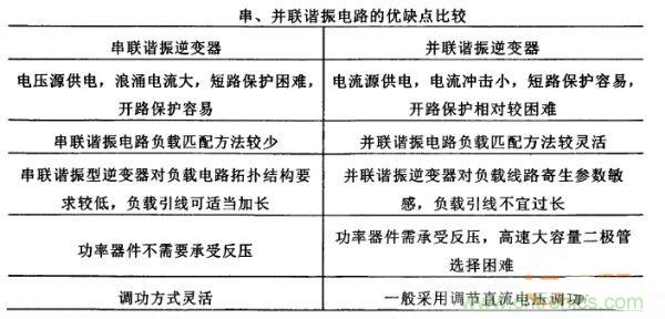 看過(guò)來(lái)！對(duì)比分析串、并聯(lián)諧振電路的特性