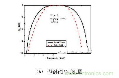 雙線和三線耦合結構