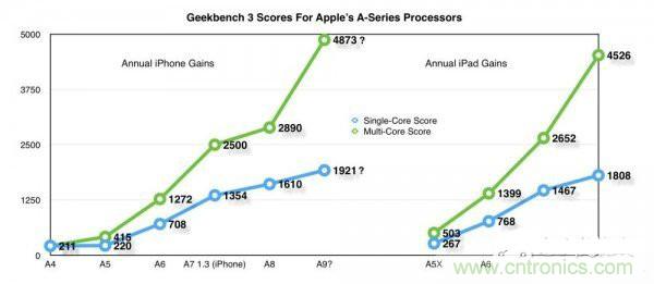 相比A8，iPhone 6s/Plus的蘋果A9芯片為你帶來意外驚喜！