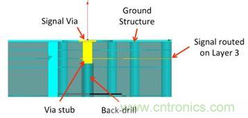 PCB設計：使用同軸連接器怎么發射PCB信號？