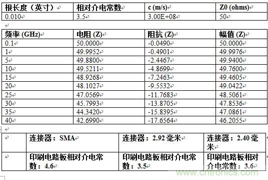 PCB設計：使用同軸連接器怎么發射PCB信號？