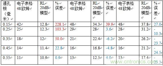 PCB設計：使用同軸連接器怎么發射PCB信號？