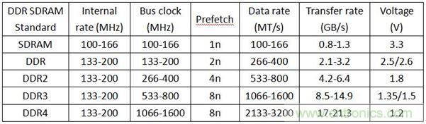 DDR1DDR2DDR3DDR4SDAM內存各有千秋，哪里不同？