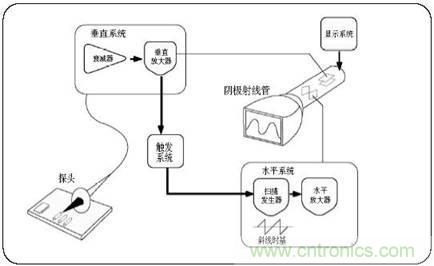 數學示波器與模擬示波器之間有何不同？