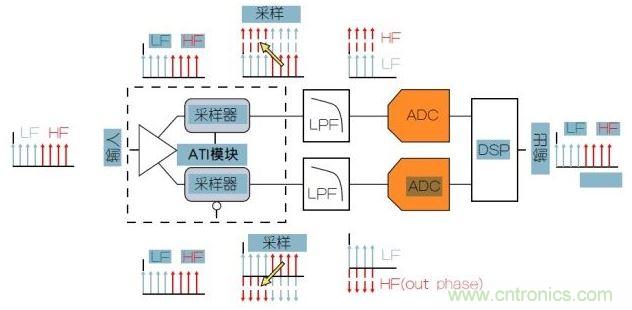 泰克專利性ATI架構可以提供最低的噪聲。