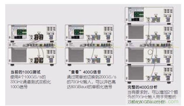 從100G測試到400G測試的轉移。