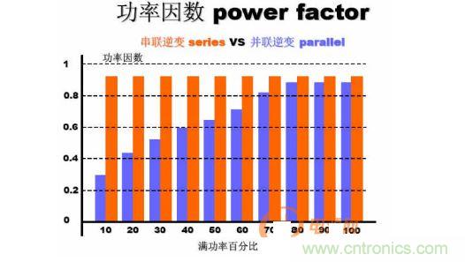 為串聯諧振設備與并聯諧振設備在不同負荷下的功率因數