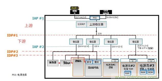 借助配電接口(IDP)實現(xiàn)上下游穩(wěn)壓器的分離