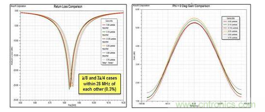 Radiation邊界與入射角的關系