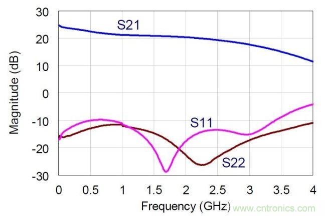 NDPA的實(shí)測(cè)小信號(hào)S參數(shù)值。MMIC在偏置于30V，360mA。