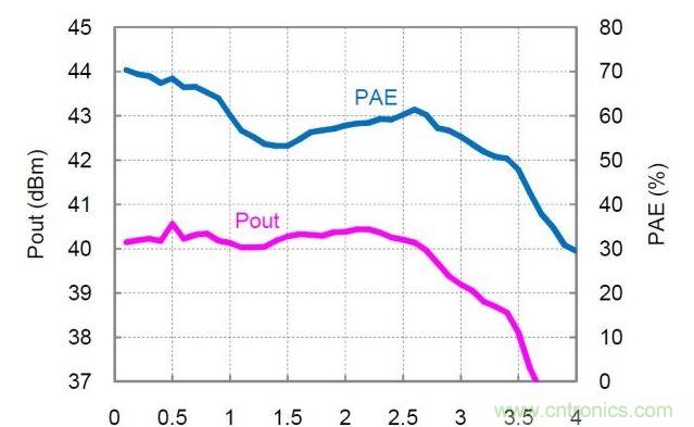 分布式放大器的實(shí)測(cè)Pout和PAE值。放大器以27dBm的恒定輸入功率驅(qū)動(dòng)，偏置電壓Vd=30V，偏置電流Idq=360mA。