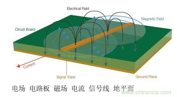 信號中不斷變化的電壓和電流會產生電磁場。