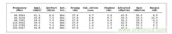 ：這個列表數據對應的是圖2，它顯示故障點位于88.7291MHz處，但有許多因素令人懷疑這是否是實際的頻率