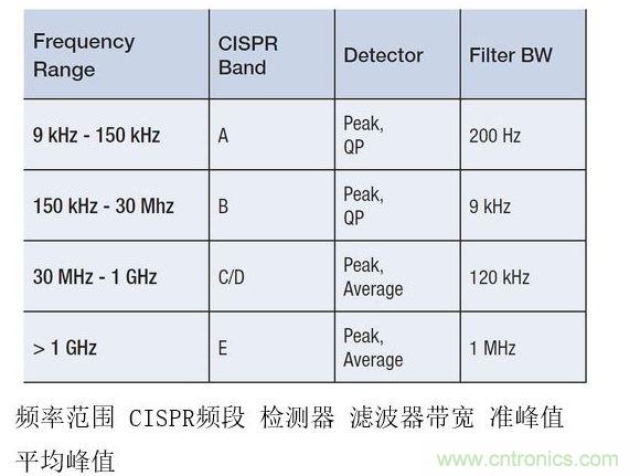 CISPR測試要求根據不同頻率范圍而有所變化，并影響頻率分辨率