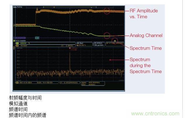 這張圖顯示了MDO提供的時間關聯觀察功能，圖中顯示了射頻幅度與時間的關系軌跡。