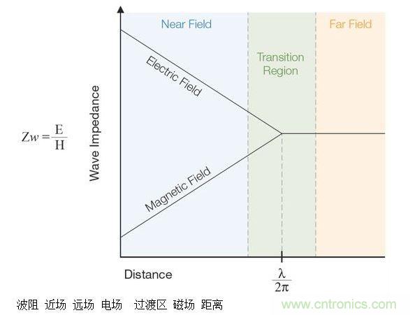 這張圖顯示了近場和遠場中的波阻行為以及兩者之間的過渡區。近場測量可用于EMI排查。