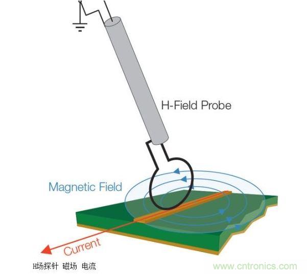 將H場探針與電流流向保持一致可以使磁場線直接穿過環路