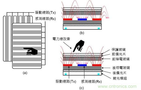 投射式電容觸摸示意圖。（a）驅動線路與感測線路在上下不同的導電玻璃上；（b）與（c）驅動線路與感測線路都在下方的導電玻璃上。（Source：Noun Project）