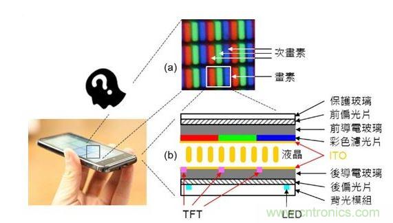 LCD 面板的基本原理與構造。