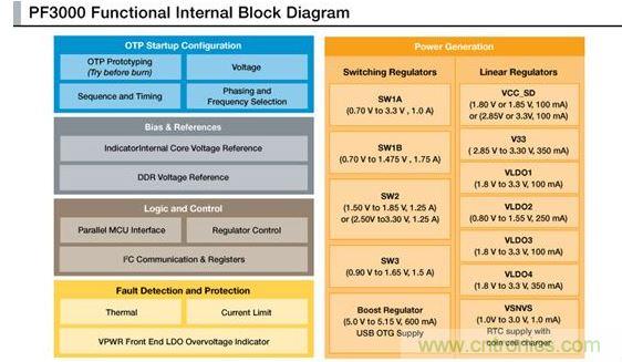 PF3000電源管理IC模塊圖。