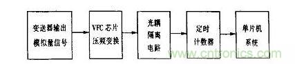 VFC方式傳送信號