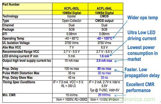 圖7a：Micro850數字I/O電路板上使用的HCPL-063L光耦技術的輸入隔離特性，并與較新版本的ACPL-064L進行了比較，結果表明前者具有低得多的驅動電流和功耗。