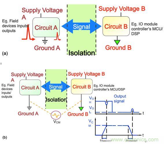 圖3：在工業應用中，要求采取隔離措施阻隔可能危及邏輯電路或操作人員的瞬態電壓(a)，并消除可能導致信號錯誤的共模瞬態信號(b)。