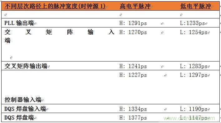 表2：位于系統中不同層次的時鐘占空比數據。